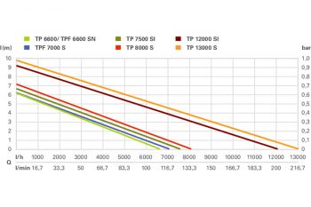 Погружной насос METABO TP 7500 SI (0250750013) - Фото №2