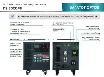 Портативная электростанция Konner Sohnen KS 3000PS - Фото №4