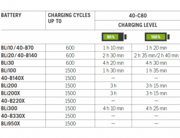 Зарядное устройство Husqvarna 40-C80 (9704878-01) - Фото №3