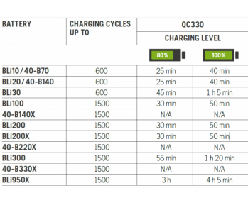 Зарядное устройство Husqvarna QC330 (9705222-01) - Фото №3