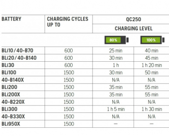 Зарядное устройство Husqvarna QC250 (9679701-01) - Фото №2